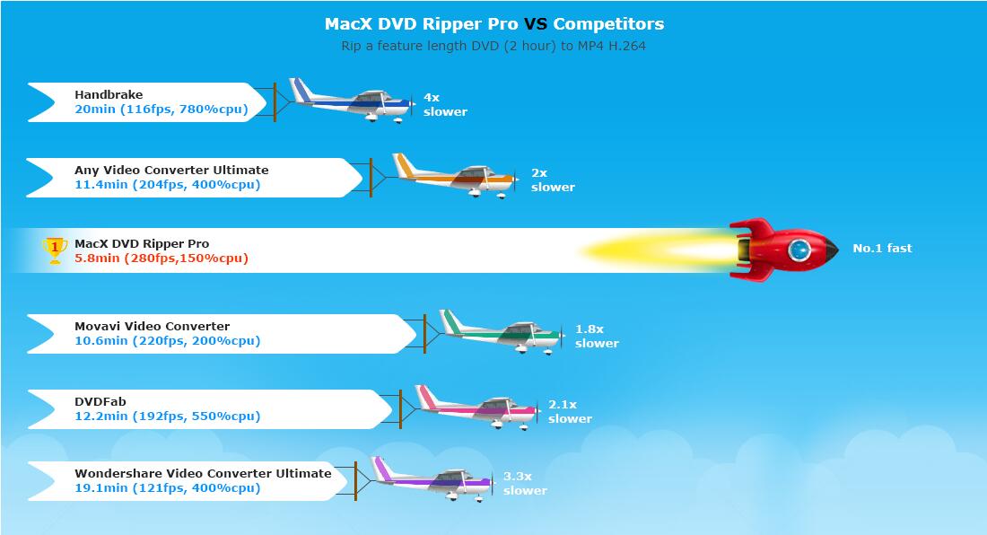 MacX DVD Ripper Pro